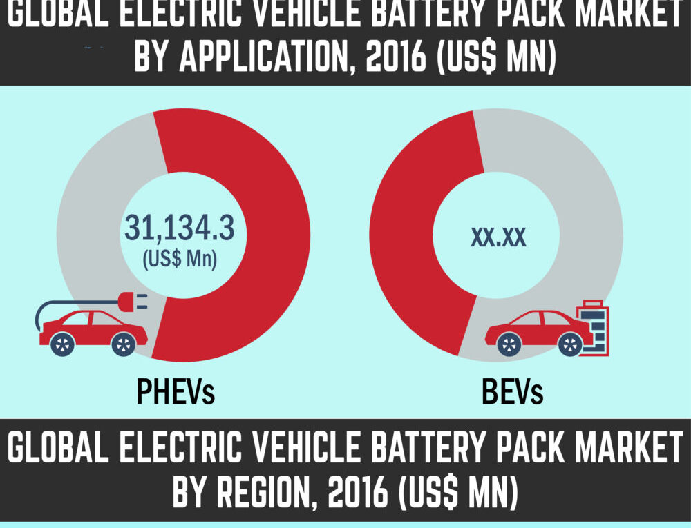 Worldwide Electric Vehicle Battery Pack Market about to hit CAGR of 15.8% from 2017 to 2026