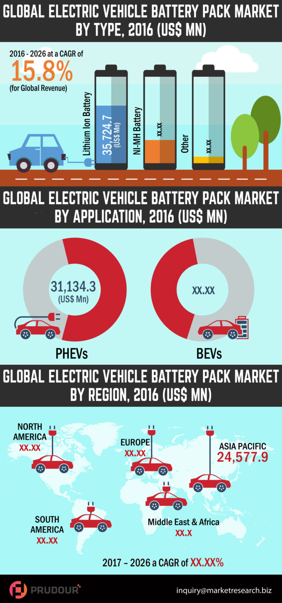 Worldwide Electric Vehicle Battery Pack Market about to hit CAGR of 15.8% from 2017 to 2026