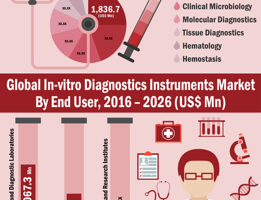 Global In-vitro Diagnostics Instruments Market Growth CAGR of 6.6% from 2017 to 2026.