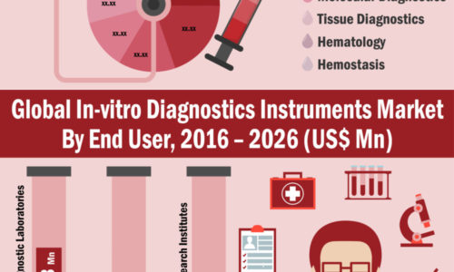 in-vitro-diagnostics-instruments-market-infographics