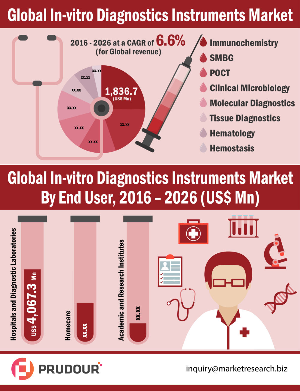 Global In-vitro Diagnostics Instruments Market Growth CAGR of 6.6% from 2017 to 2026.