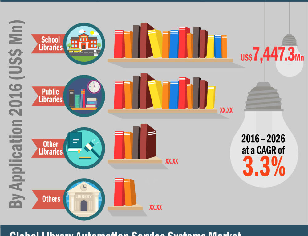 Global Library Automation Service Systems Market is Growing at 3.34% CAGR During 2017 to 2026