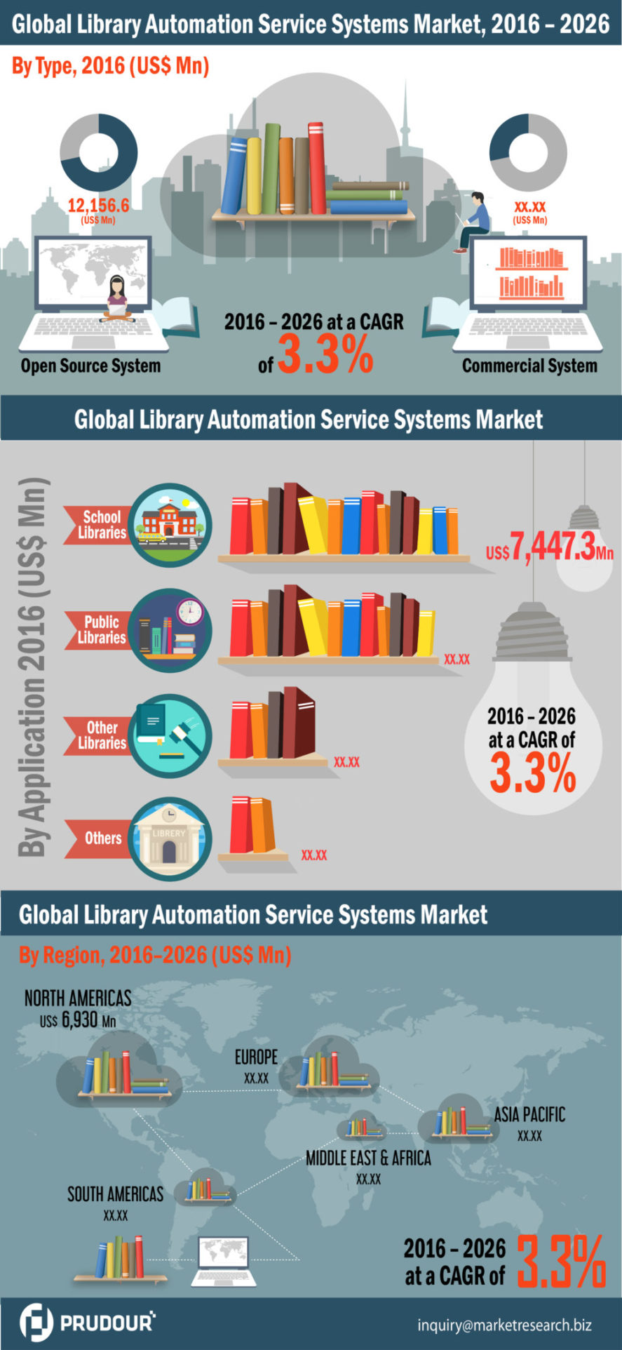Global Library Automation Service Systems Market is Growing at 3.34% CAGR During 2017 to 2026