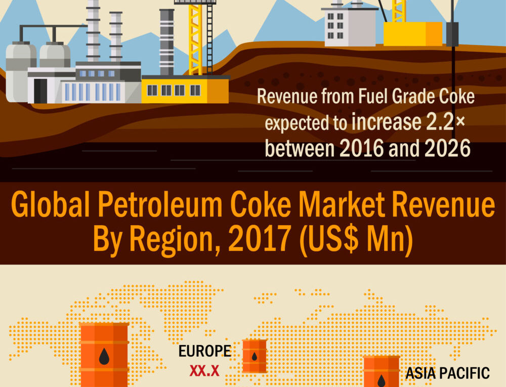 Global Petroleum Coke Market Growth CAGR of 8.1% from 2017 to 2026