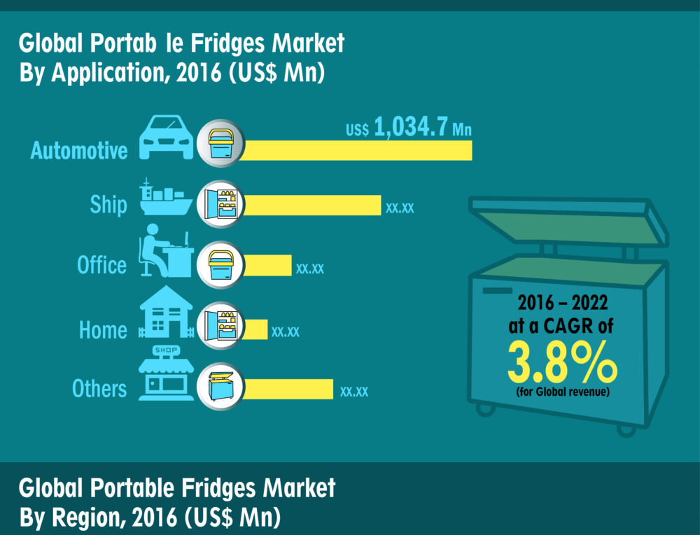 2026 US$ 3,480.7 Mn: Global Portable Fridges Market is expected to reach US$ 3,480.7 Mn in 2026