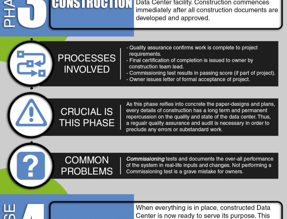 Life Cycle of a Data Center