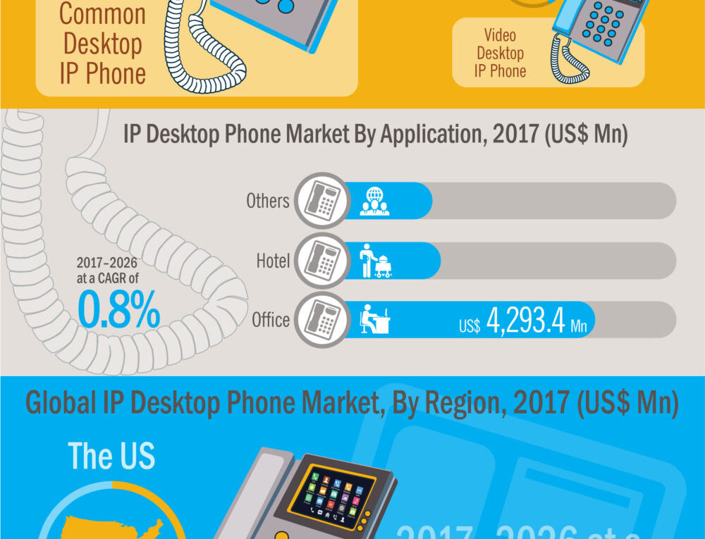 2026 US$ 27,585.3 Mn: Global Desktop IP Phone Market is expected to reach US$ 27,585.3 Mn in 2026