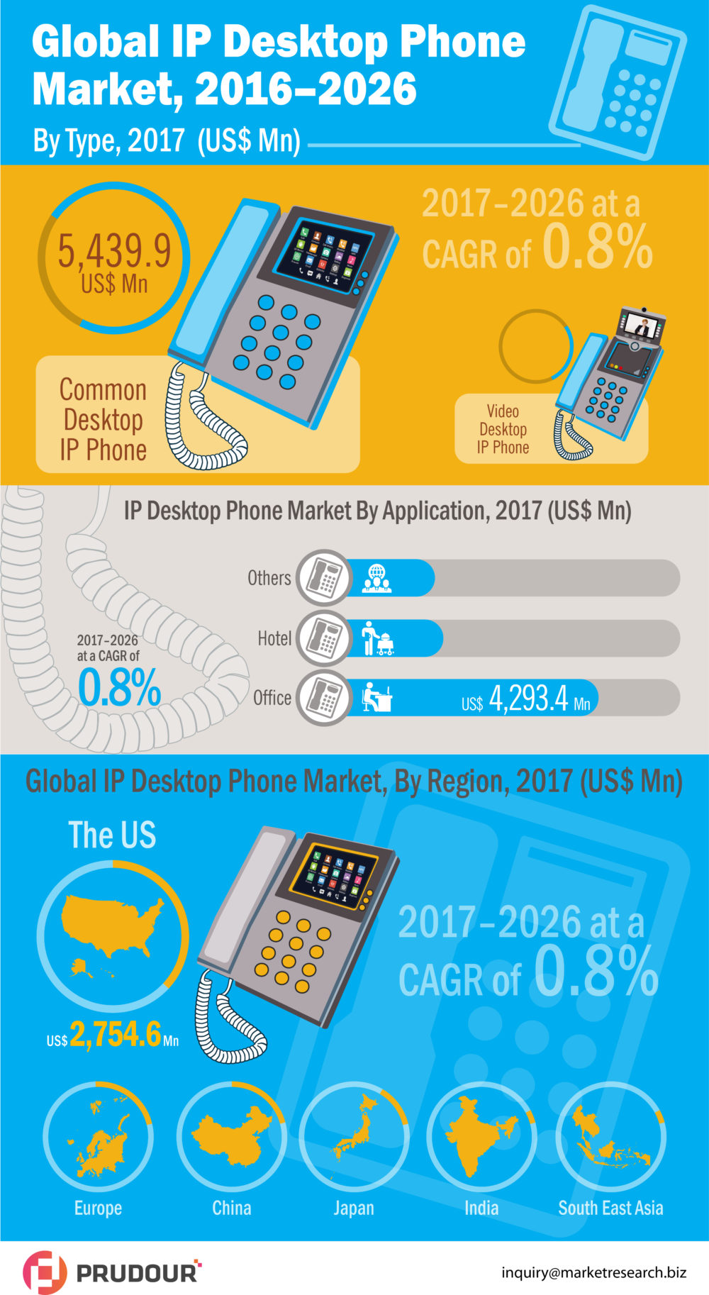 2026 US$ 27,585.3 Mn: Global Desktop IP Phone Market is expected to reach US$ 27,585.3 Mn in 2026