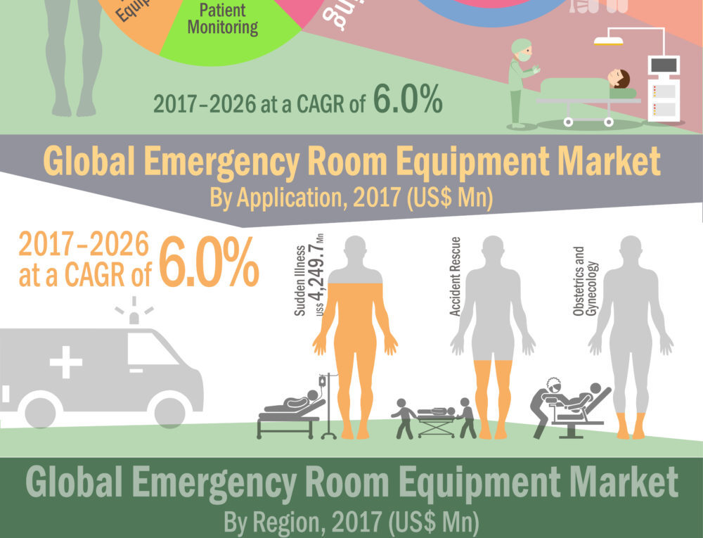 2026 US$ 39,792.8 Mn: Global Emergency Room Equipment Market is expected to reach US$ 39,792.8 Mn in 2026