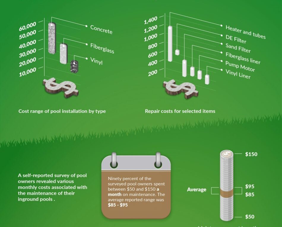 Pool Maintenance in the U.S: Infographic, Statistical Analysis and Practical Recommendations