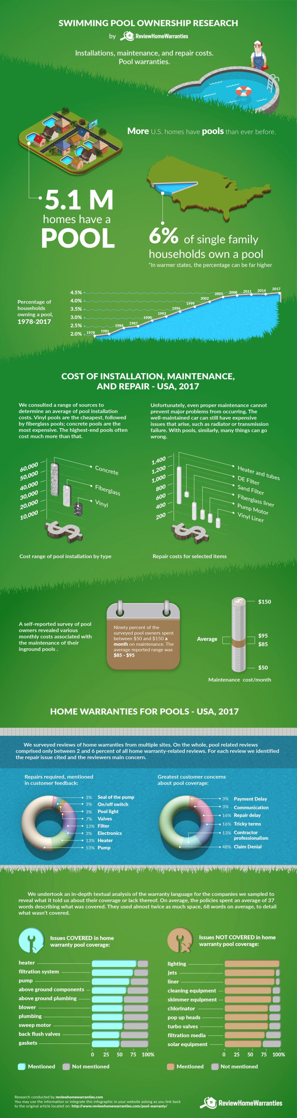 Pool Maintenance in the U.S: Infographic, Statistical Analysis and Practical Recommendations