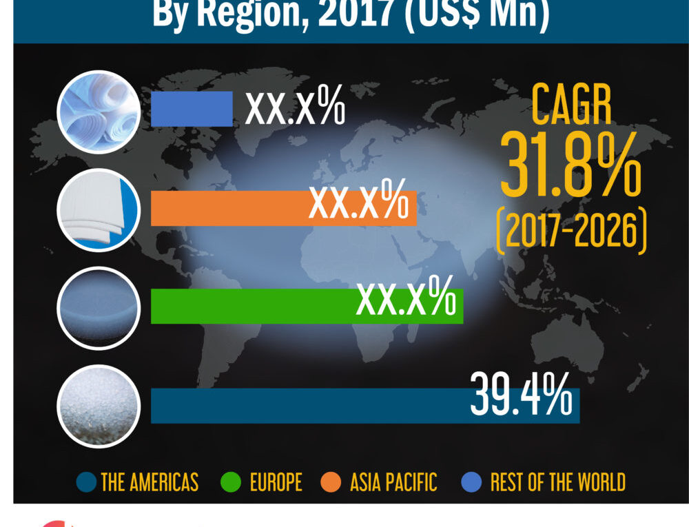 Infographics: Global Aerogel Market Revenue from software expected to increase US$ 8,083.7 Mn between 2016-2026