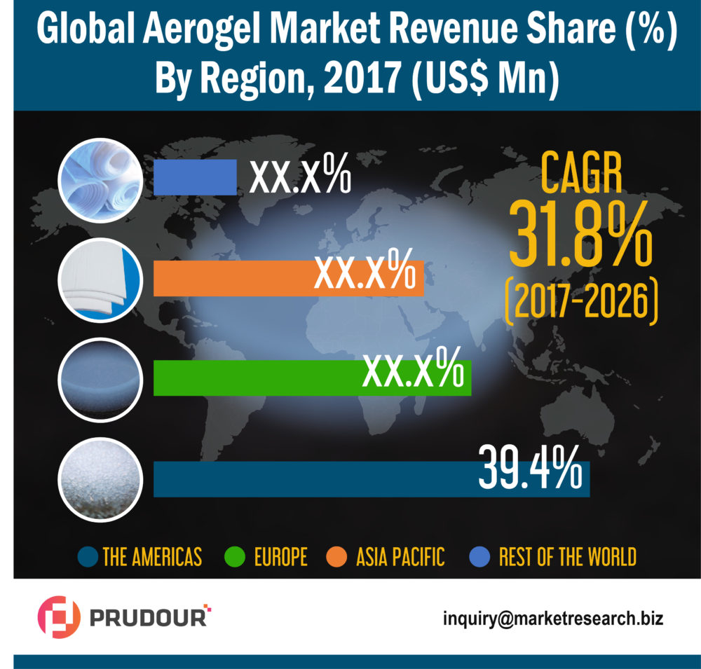 Infographics: Global Aerogel Market Revenue from software expected to increase US$ 8,083.7 Mn between 2016-2026
