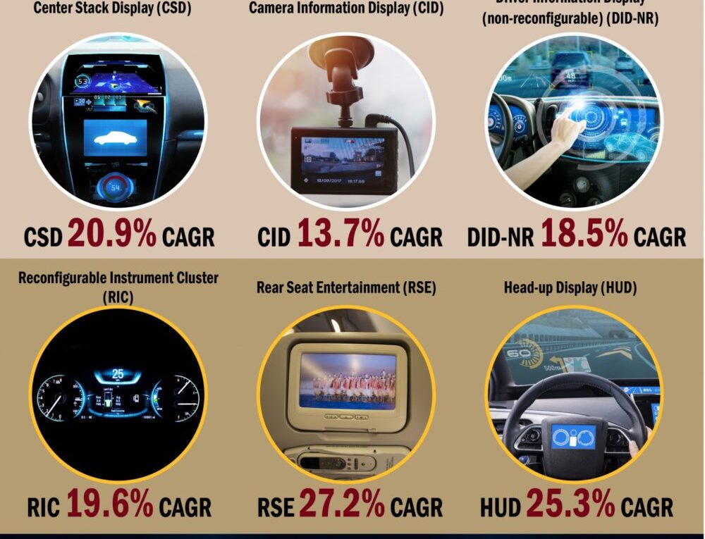 Worldwide Automotive Display System Market Advancements to Watch Out for 2026