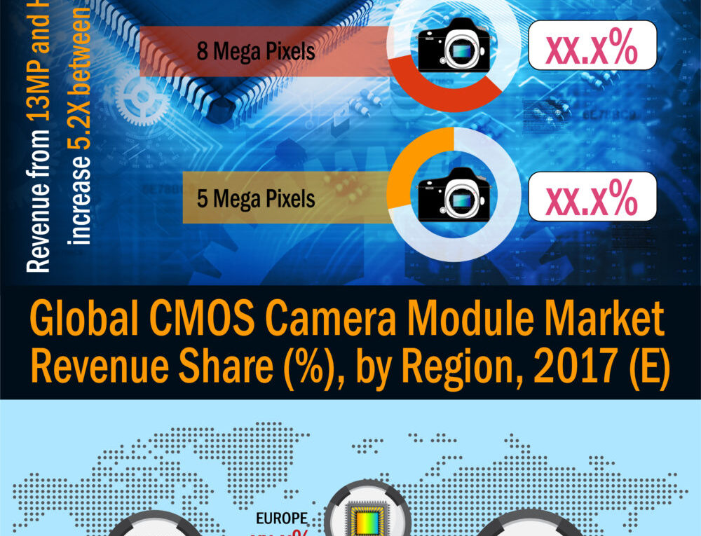Global CMOS Camera Module Market to Register A Stout Growth of 66,449.0 Mn by 2018-2026