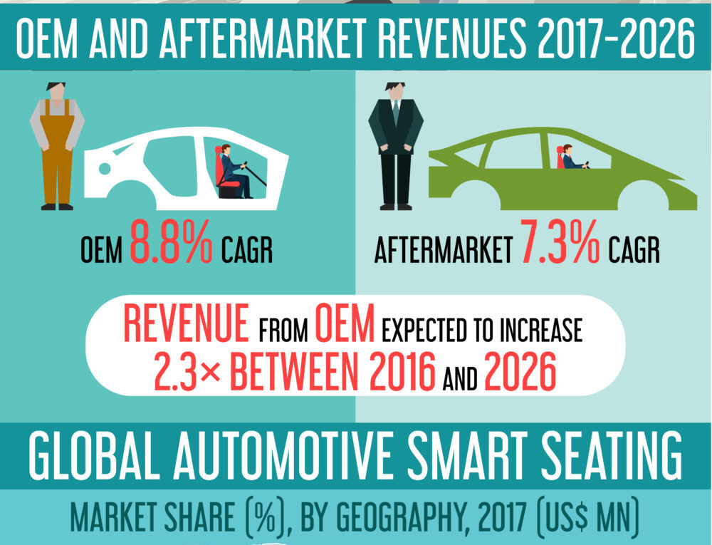 Global Automotive Smart Seating Systems Market 2018 Trends and Forecast Analysis