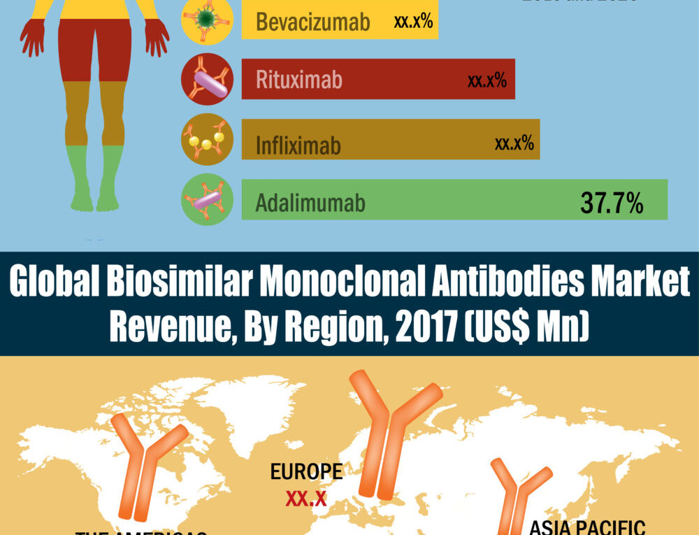Worldwide Biosimilar Monoclonal Antibodies Market Status and Prospect, Forecast 2018 to 2026