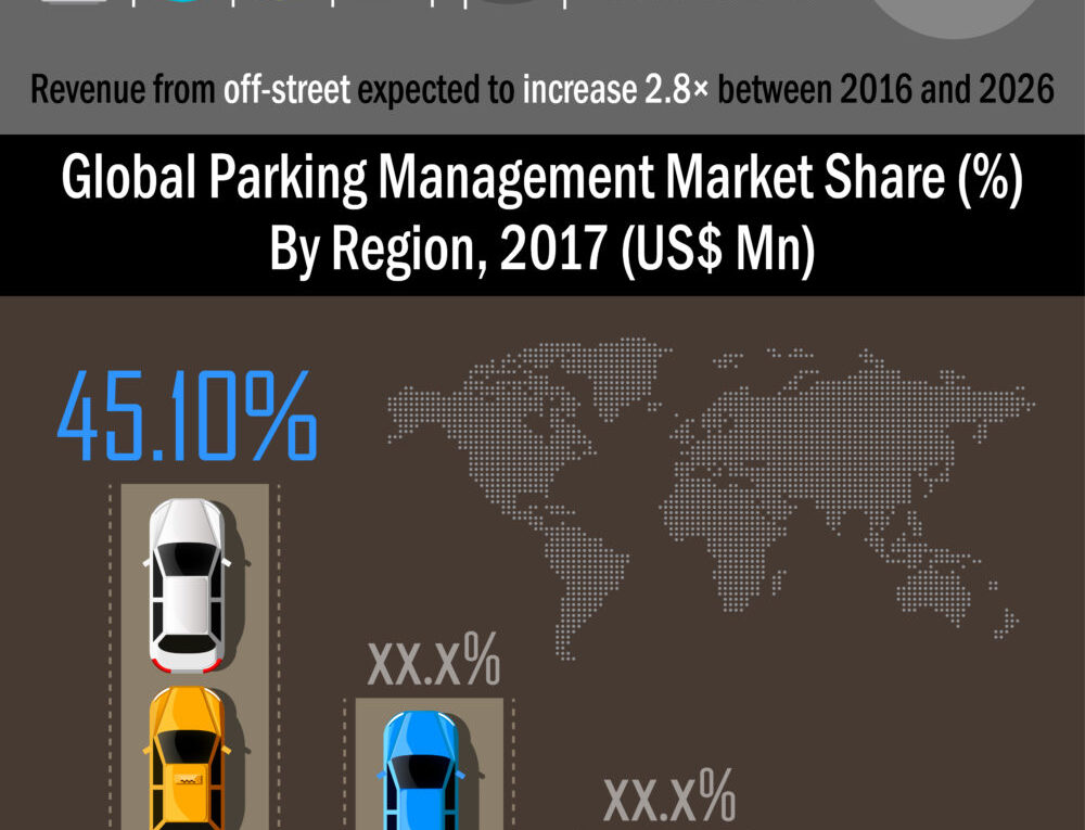 Global Parking Management Market to Expand with 10.75% CAGR During 2018-2026