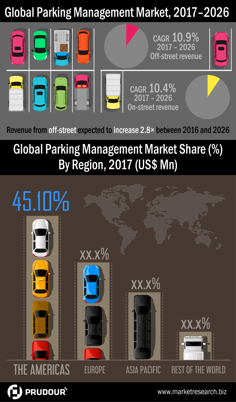 Global Parking Management Market to Expand with 10.75% CAGR During 2018-2026