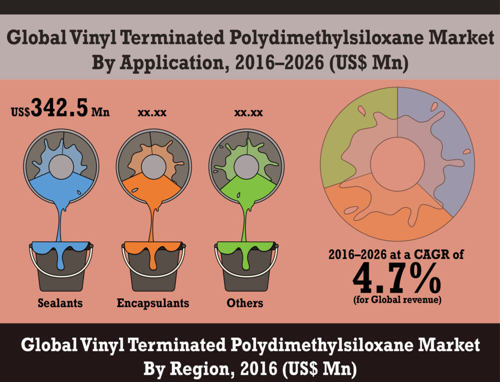 CAGR Of 4.7%: Global Vinyl Terminated Polydimethylsiloxane Market about to hit CAGR of 4.7% from 2017 to 2026