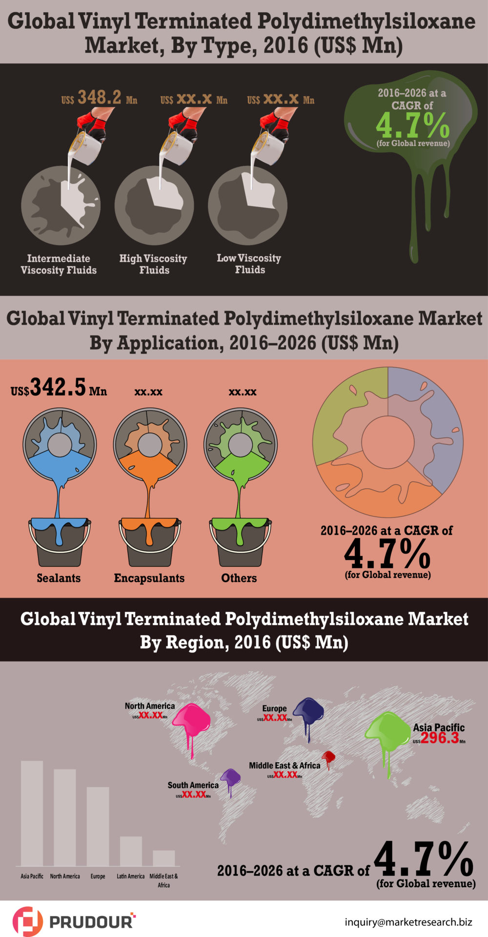 CAGR Of 4.7%: Global Vinyl Terminated Polydimethylsiloxane Market about to hit CAGR of 4.7% from 2017 to 2026