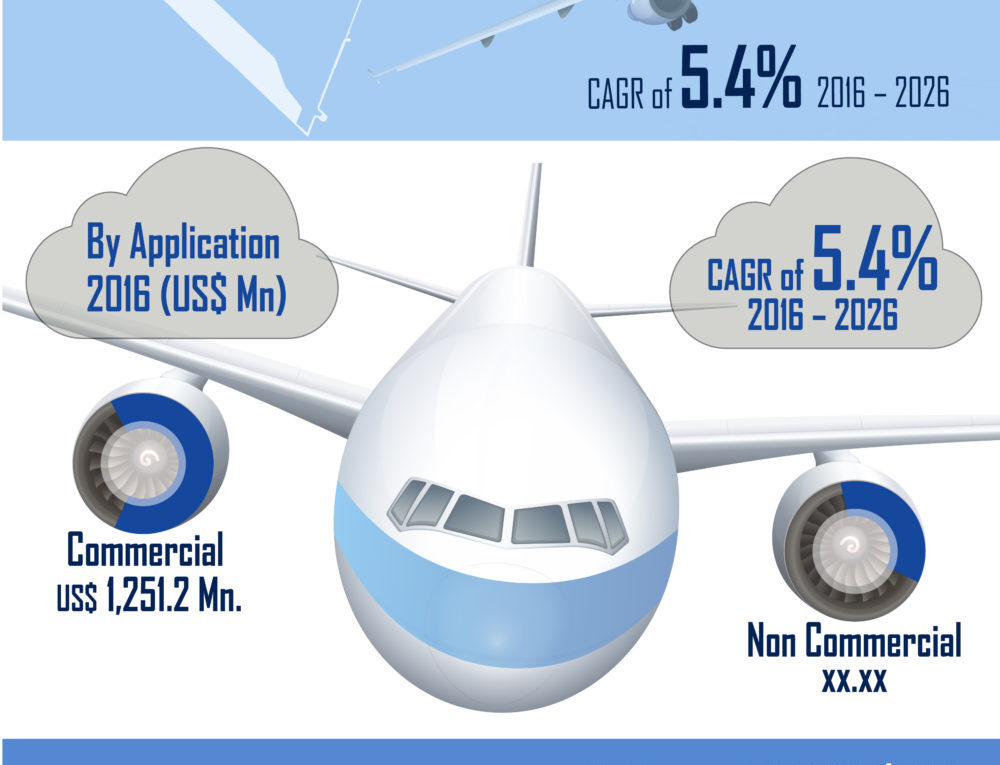 2026 US$ US$ 10,898.9 Mn: Global Aerospace Adhesives and Sealants Market is expected to reach US$ 10,898.9 Mn in 2026