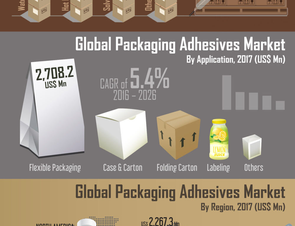To register CAGR Of 5%: Global Packaging Adhesives Market about to hit CAGR of 5%  from 2017 to 2026