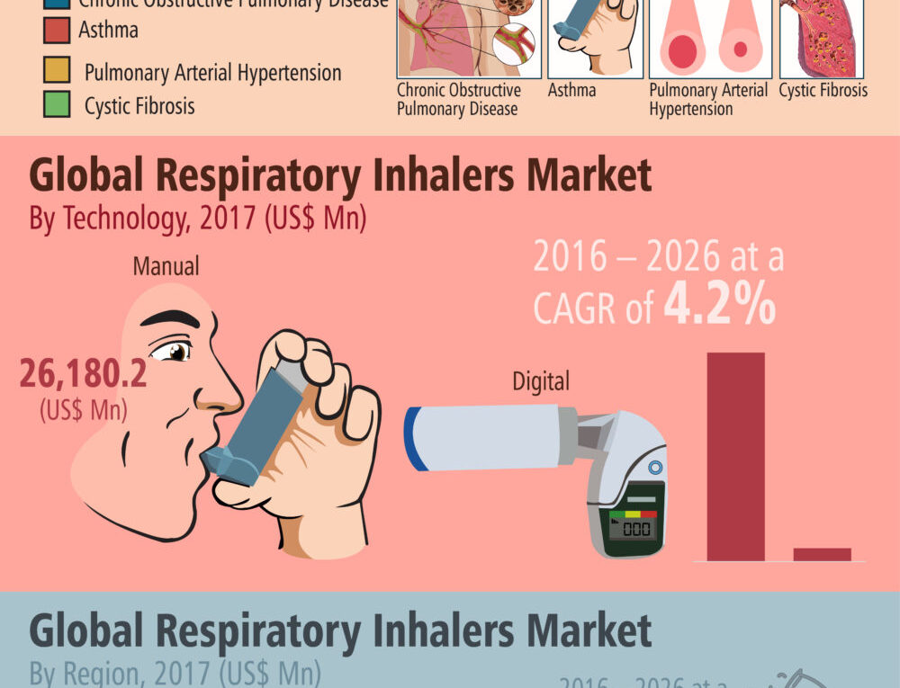 2021 US$ 1,49,695.6 Mn: Global Respiratory Inhaler Market is expected to reach US$ 1,49,695.6 Mn in 2021
