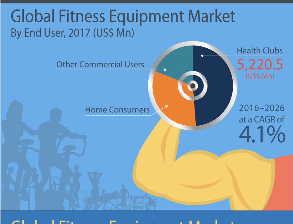 2026 US$ 15,500 Mn: Global Fitness Equipment Market is expected to reach US$ 15,500 Mn in 2026