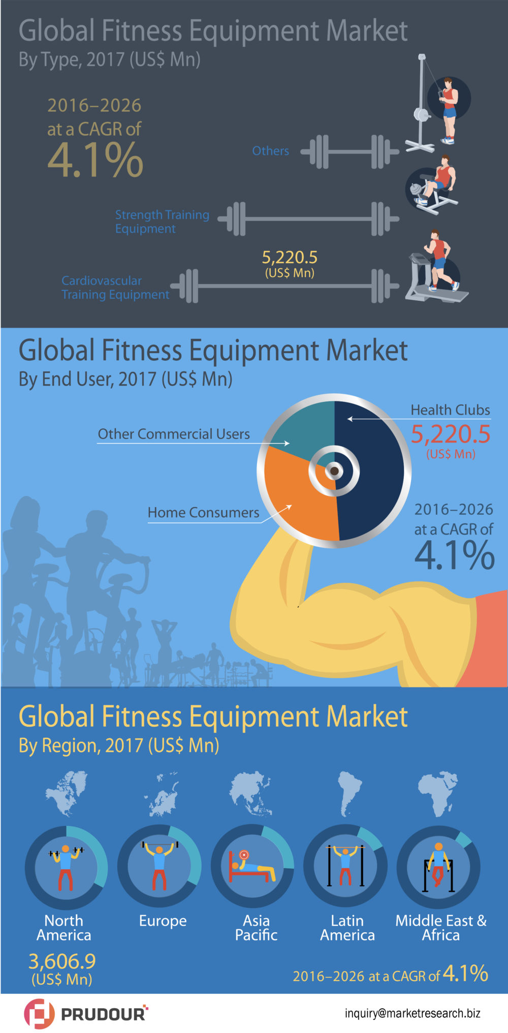 2026 US$ 15,500 Mn: Global Fitness Equipment Market is expected to reach US$ 15,500 Mn in 2026