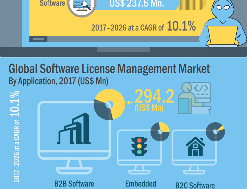 CAGR Of 10%.: Global Software License Management Market about to hit CAGR of 10%. from 2017 to 2026