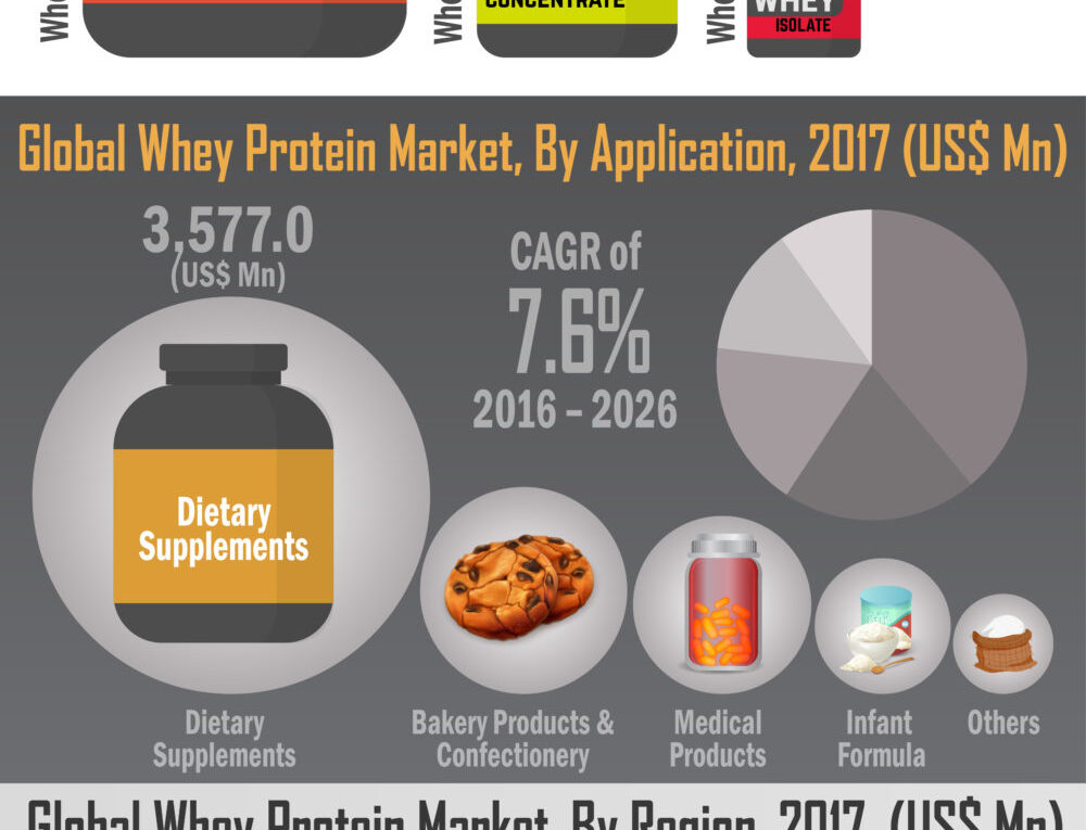 To register US$ 75,952.5 Mn revenue: Global Whey Protein Market about to hit US$ 75,952.5 Mn from 2022 to 2026