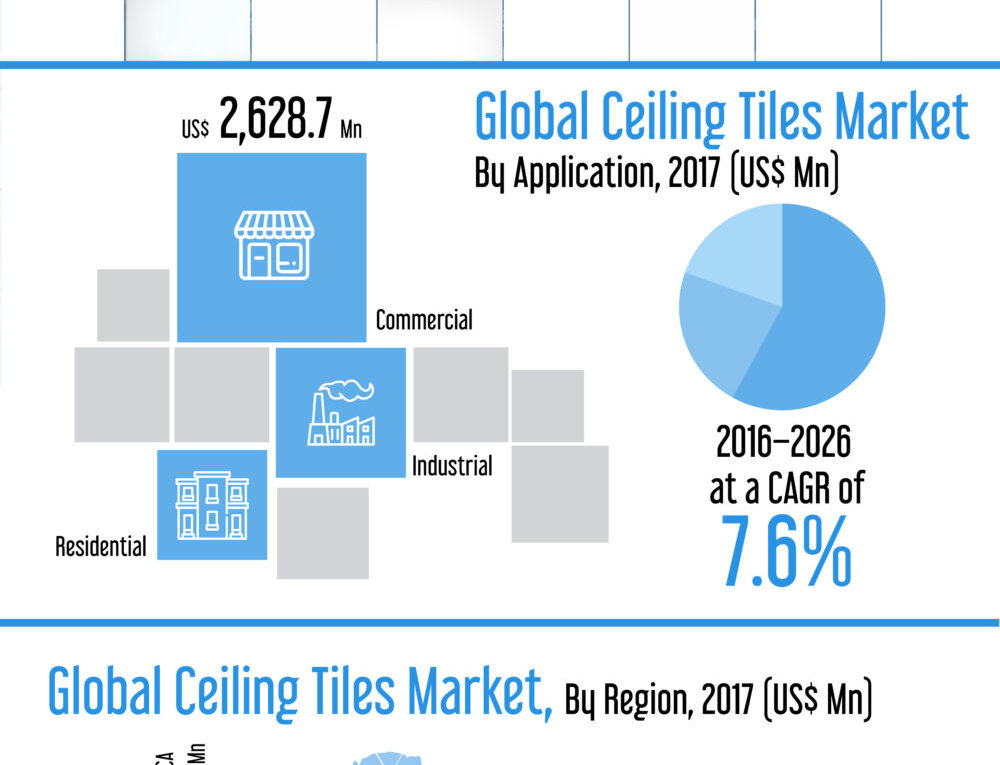 CAGR Of 7%: Global Ceiling Tiles Market about to hit CAGR of 7% from 2017 to 2026