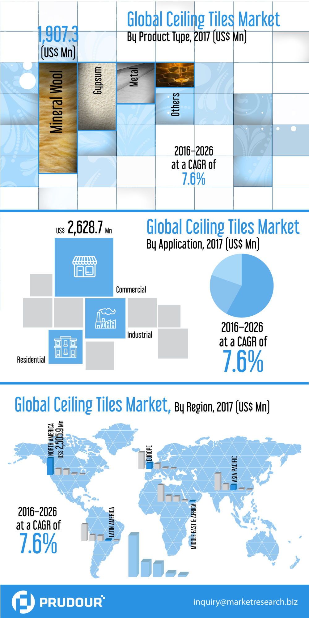 CAGR Of 7%: Global Ceiling Tiles Market about to hit CAGR of 7% from 2017 to 2026