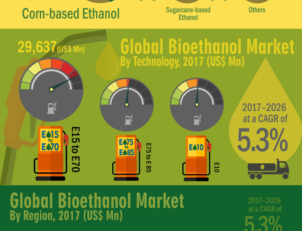 CAGR Of 5.3%: Global Bioethanol Market projected CAGR of 5.3% from 2017 to 2026