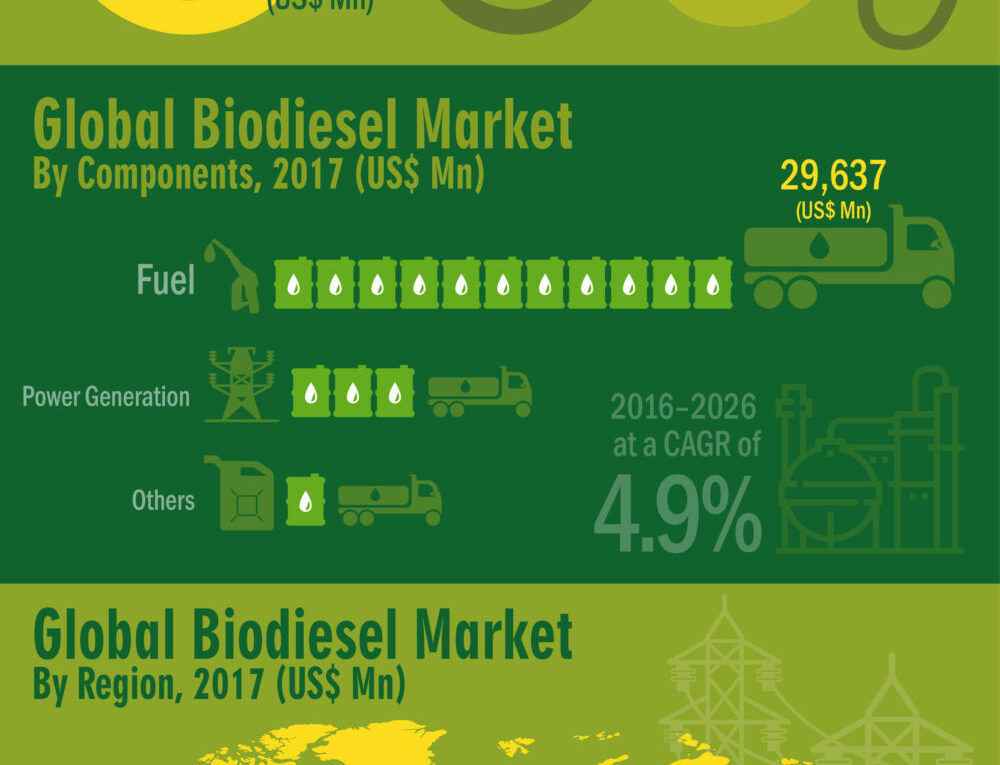 Global Biodiesel Market to Register A Stout Growth of US$ 33,748.2 Mn by 2017-2026