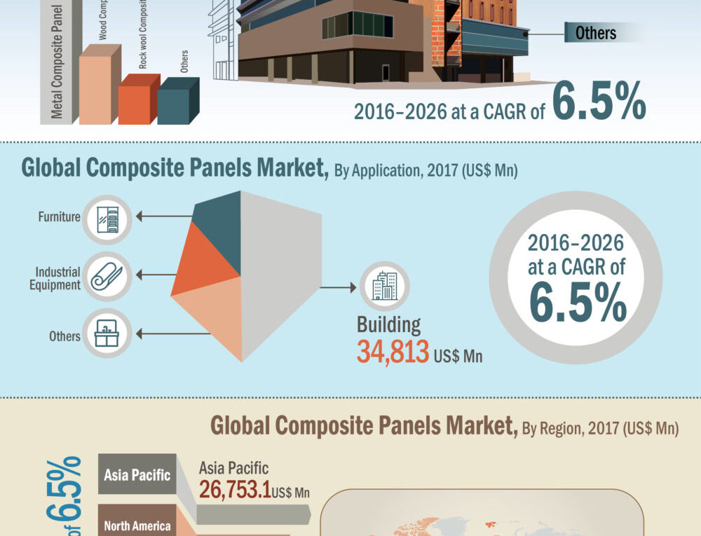 Infographics: Worldwide Composite Panel Market is witness to reach US$ 2,19,429.8 Mn in 2026