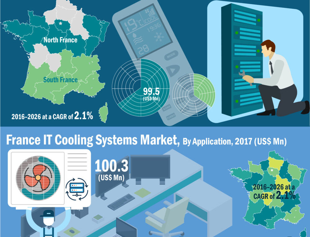CAGR Of 2.1%: France IT Cooling Systems Market projected CAGR of 2.1% from 2017 to 2026