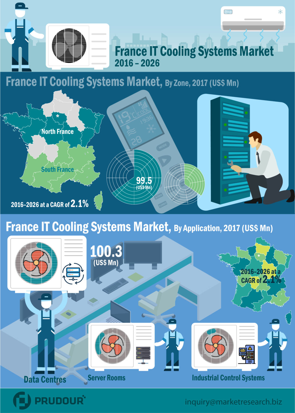 CAGR Of 2.1%: France IT Cooling Systems Market projected CAGR of 2.1% from 2017 to 2026
