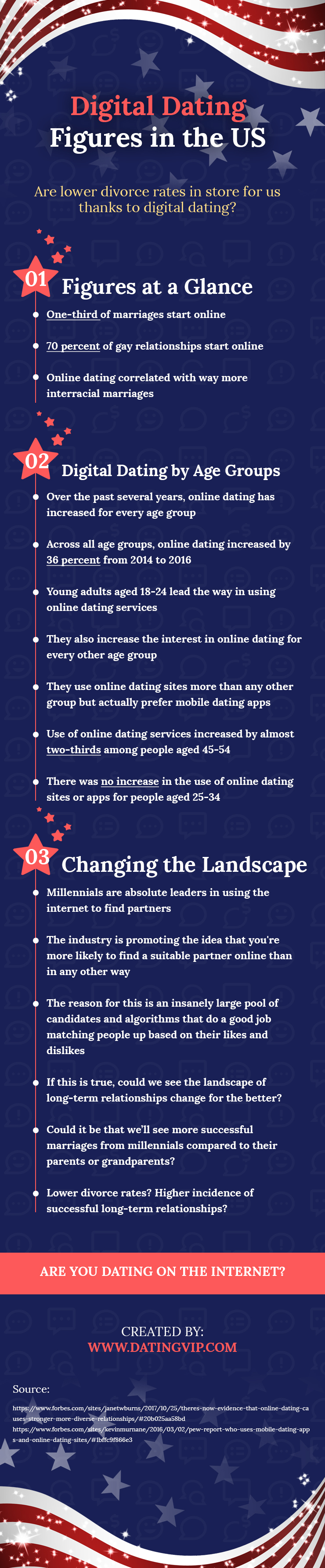 Digital Dating Figures in the US
