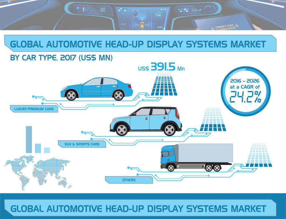 CAGR Of 24.2%: Worldwide Automotive Head-Up Display Systems Market about to hit CAGR of 24.2% from 2017 to 2026