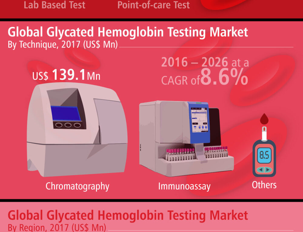 Global Glycated Hemoglobin Testing Market to Register A healthy Growth of US$ 650 Mn by 2026