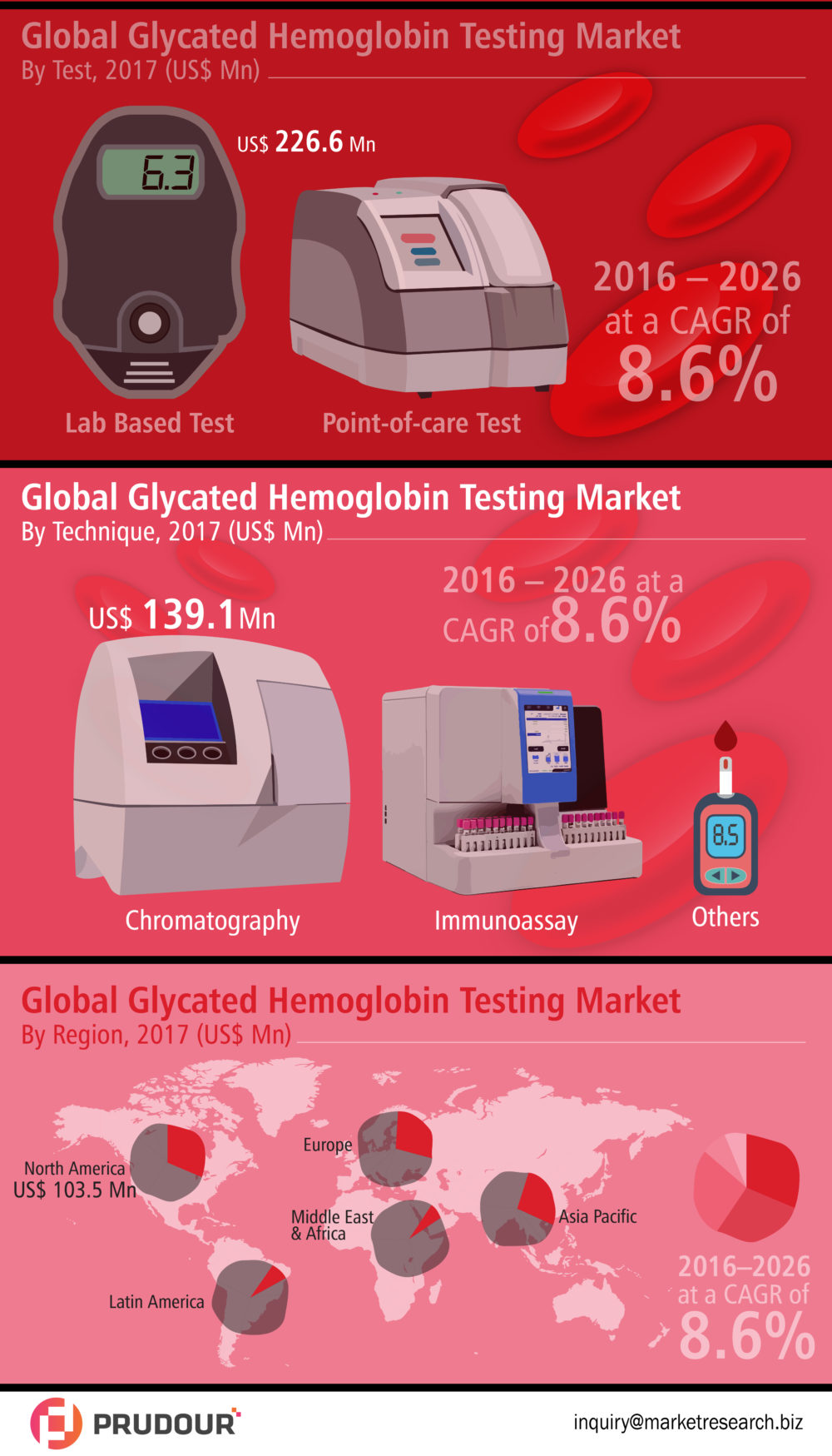 Global Glycated Hemoglobin Testing Market to Register A healthy Growth of US$ 650 Mn by 2026