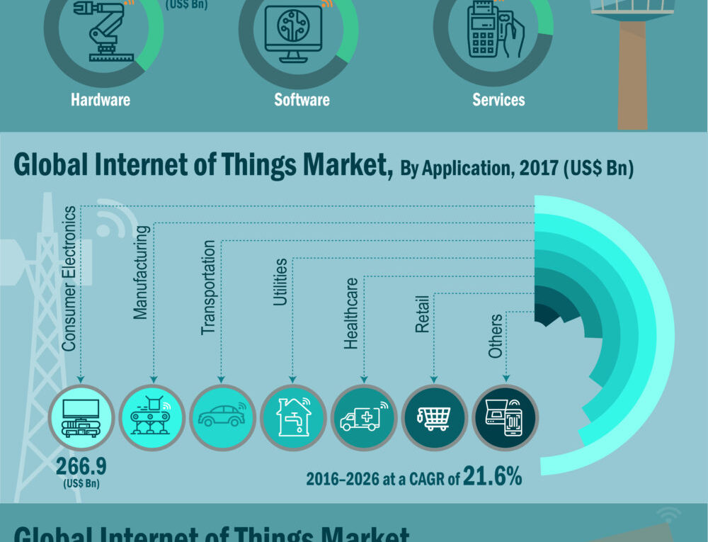 2021 US$ 7,760.8 Bn: Global Internet of Things Market is expected to reach US$ 7,760.8 Bn in 2021