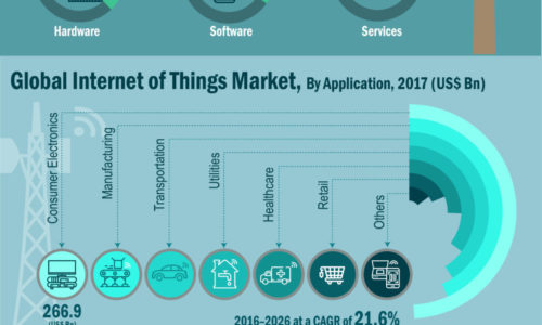 internet-of-things-market-infographics