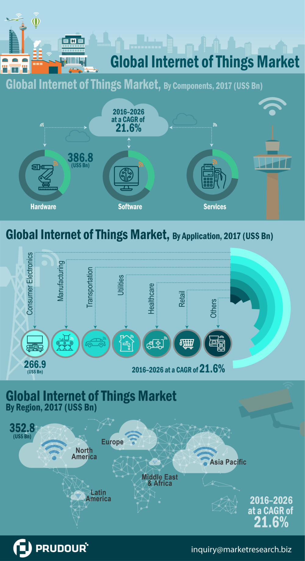 2021 US$ 7,760.8 Bn: Global Internet of Things Market is expected to reach US$ 7,760.8 Bn in 2021