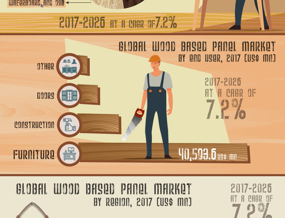 CAGR Of 7 %: Worldwide Wood Based Panel Market about to hit CAGR of 7 % from 2017 to 2026