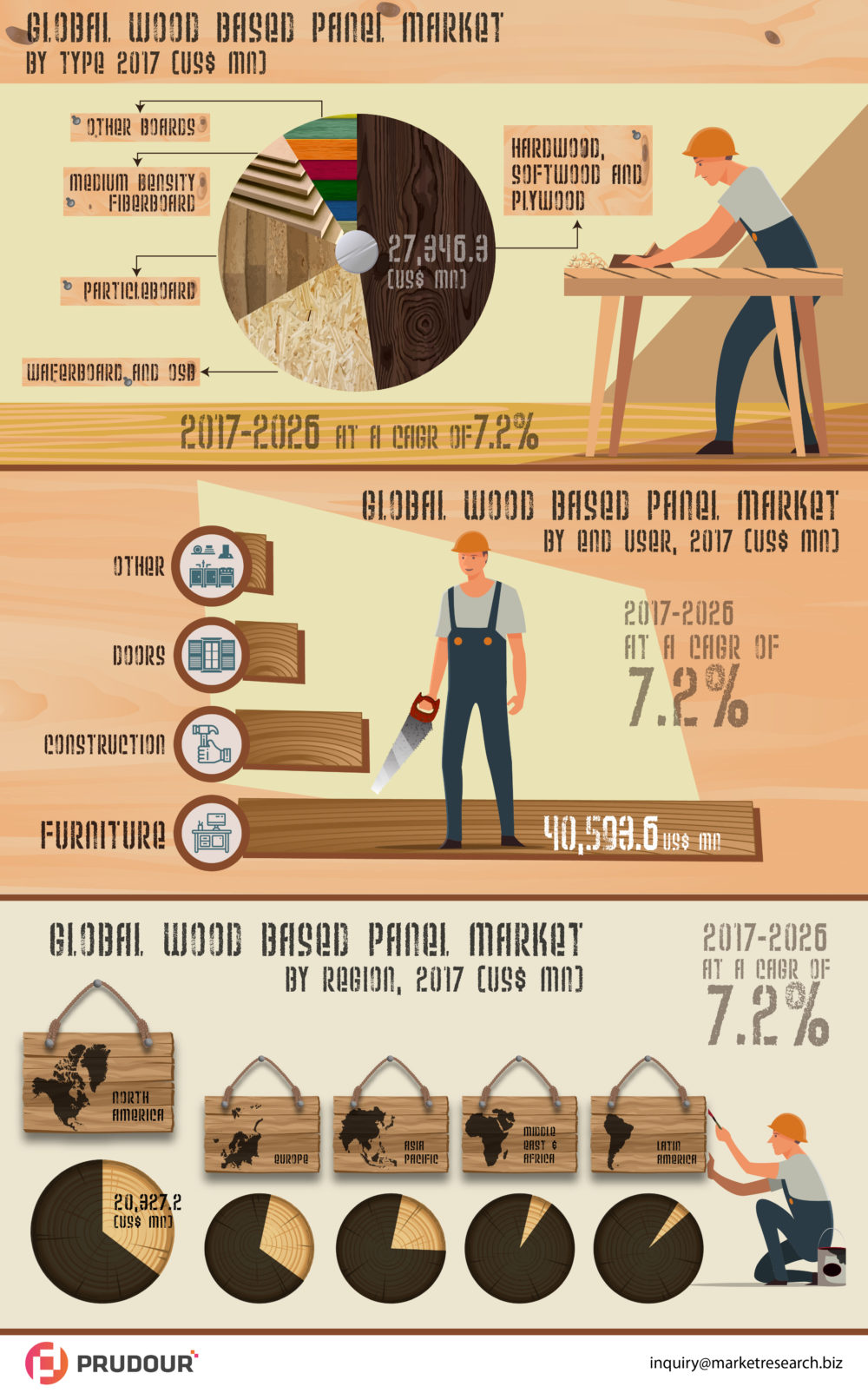 CAGR Of 7 %: Worldwide Wood Based Panel Market about to hit CAGR of 7 % from 2017 to 2026