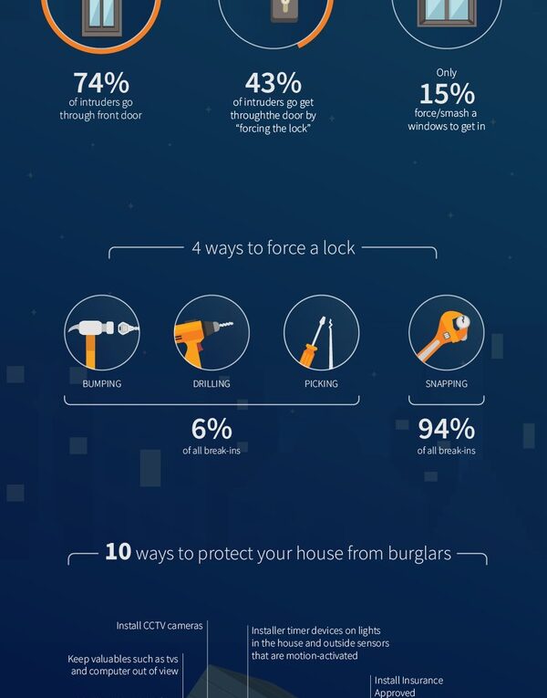 10 Ways to Protect Your House from Burglars