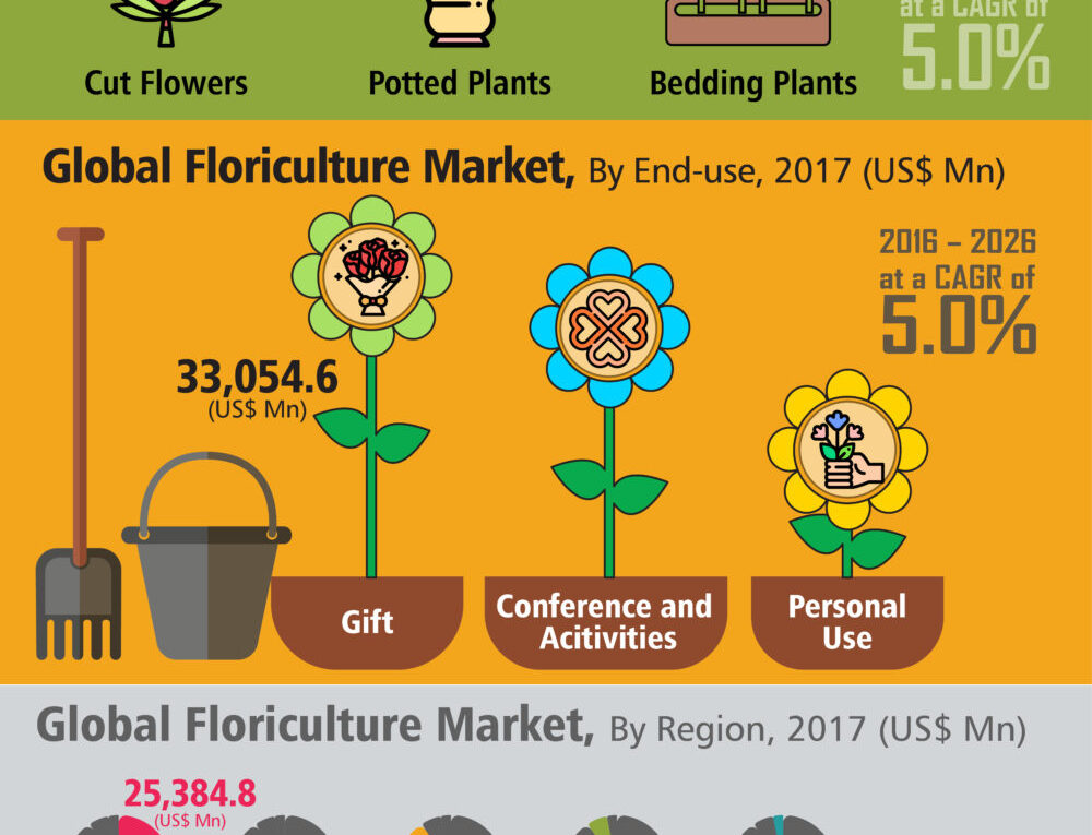 CAGR Of 5.0%: Floriculture Market about to hit CAGR of 5.0% from 2017 to 2026